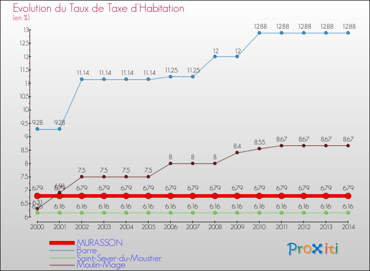 Evolution du taux de la taxe d'habitation pour MURASSON et les communes proches de 2000 à 2014 Comparaison des taux de la taxe d'habitation pour MURASSON et les communes voisines de 2000 à 2014
