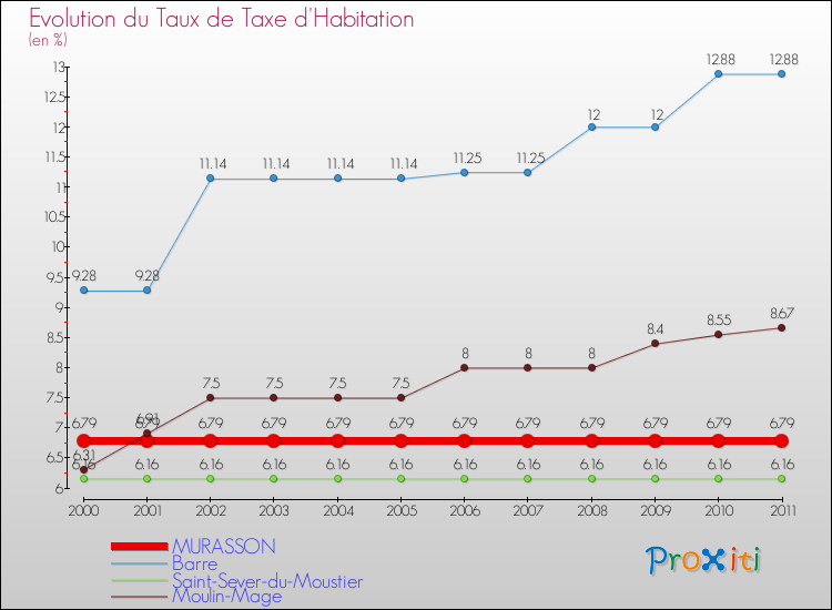 Evolution du taux de la taxe d'habitation pour MURASSON et les communes proches Comparaison des taux de la taxe d'habitation pour MURASSON et les communes voisines