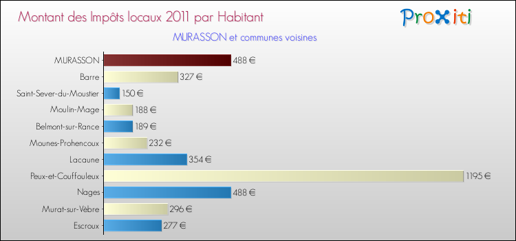 Montant des impôts locaux par Habitant pour MURASSON et les communes proches Comparaison des impôts locaux par habitant pour MURASSON et les communes voisines