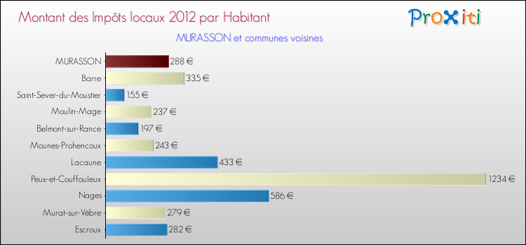 Montant des impôts locaux par Habitant pour MURASSON et les communes proches Comparaison des impôts locaux par habitant pour MURASSON et les communes voisines