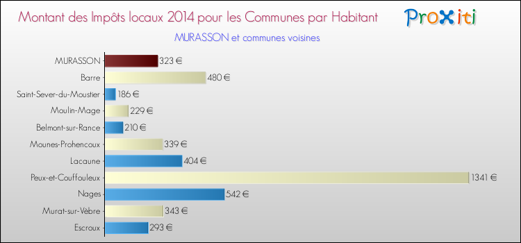 Montant des impôts locaux par Habitant pour MURASSON et les communes proches en 2014 Comparaison des impôts locaux par habitant pour MURASSON et les communes voisines en 2014