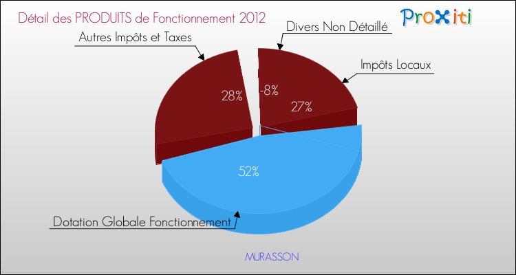 Décomposition du Budget de Fonctionnement 2012 de la commune de MURASSON Budget de Fonctionnement 2012 pour la commune de MURASSON