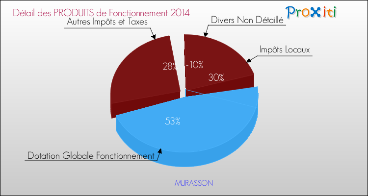Décomposition du Budget de Fonctionnement 2014 de la commune de MURASSON Budget de Fonctionnement 2014 pour la commune de MURASSON
