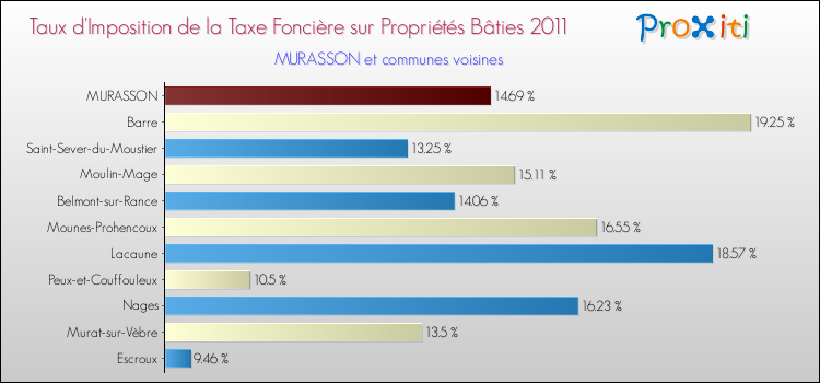 Taux d'imposition de la taxe foncière sur le bati 2011 pour MURASSON et les communes proches Comparaison des taux d'imposition de la taxe foncière sur le bati 2011 pour MURASSON et les communes voisines