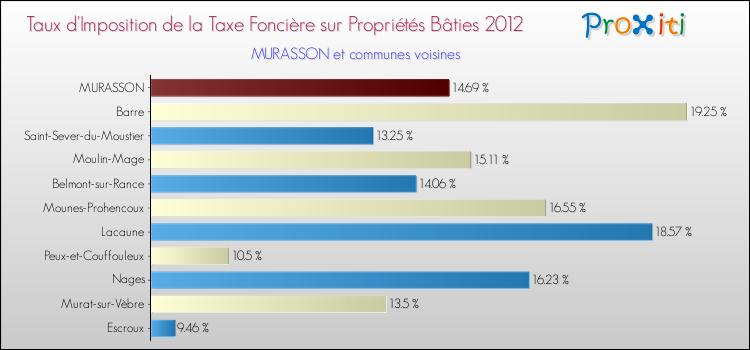Taux d'imposition de la taxe foncière sur le bati 2012 pour MURASSON et les communes proches Comparaison des taux d'imposition de la taxe foncière sur le bati 2012 pour MURASSON et les communes voisines