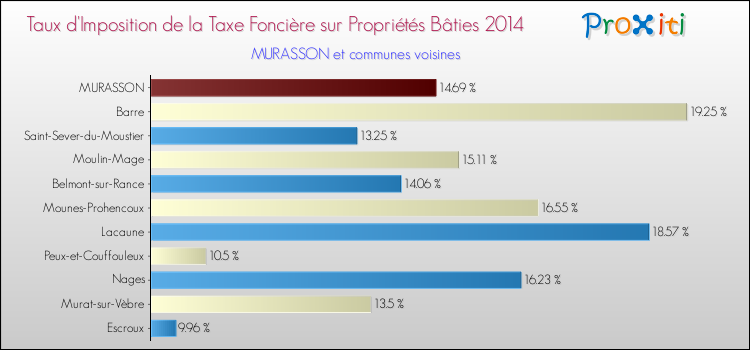 Taux d'imposition de la taxe foncière sur le bati 2014 pour MURASSON et les communes proches Comparaison des taux d'imposition de la taxe foncière sur le bati 2014 pour MURASSON et les communes voisines