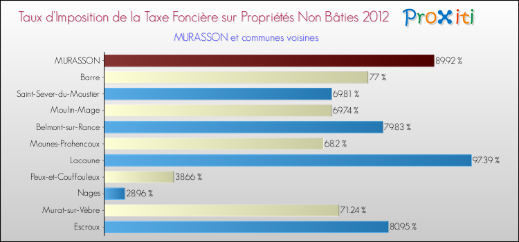 Taux d'imposition de la taxe foncière sur les immeubles et terrains non batis 2012 pour MURASSON et les communes proches Comparaison des taux d'imposition de la taxe foncière sur les immeubles et terrains non batis 2012 pour MURASSON et les communes voisines