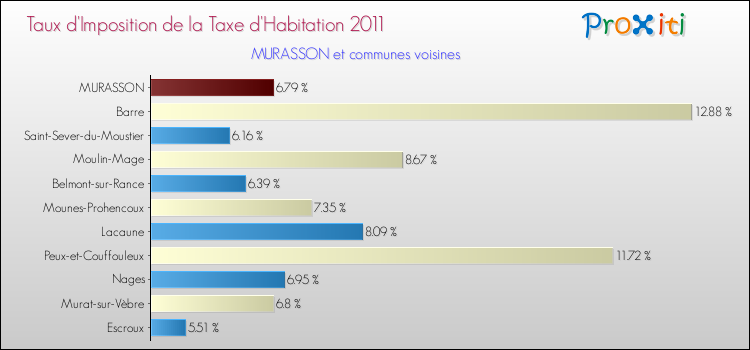 Taux d'imposition de la taxe d'habitation 2011 pour MURASSON et les communes proches Comparaison des taux d'imposition de la taxe d'habitation 2011 pour MURASSON et les communes voisines