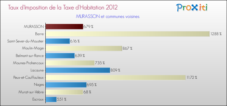 Taux d'imposition de la taxe d'habitation 2012 pour MURASSON et les communes proches Comparaison des taux d'imposition de la taxe d'habitation 2012 pour MURASSON et les communes voisines