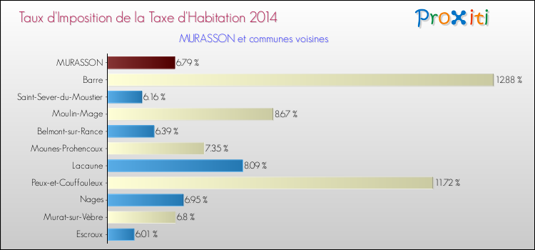 Taux d'imposition de la taxe d'habitation 2014 pour MURASSON et les communes proches Comparaison des taux d'imposition de la taxe d'habitation 2014 pour MURASSON et les communes voisines