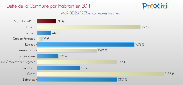 Dette par habitant de la commune en 2011 pour MUR-DE-BARREZ et les communes proches Comparaison de la dette par habitant de la commune en 2011 pour MUR-DE-BARREZ et les communes voisines