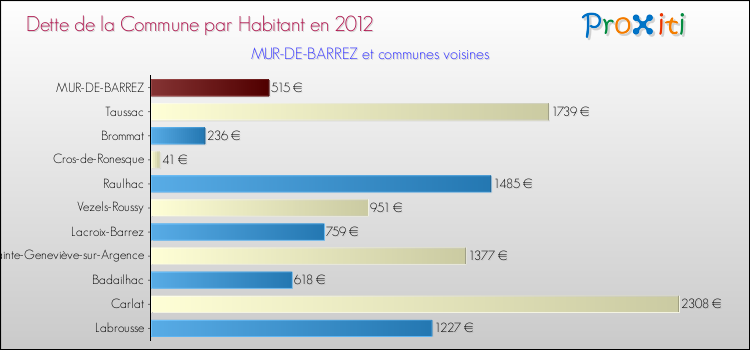 Dette par habitant de la commune en 2012 pour MUR-DE-BARREZ et les communes proches Comparaison de la dette par habitant de la commune en 2012 pour MUR-DE-BARREZ et les communes voisines