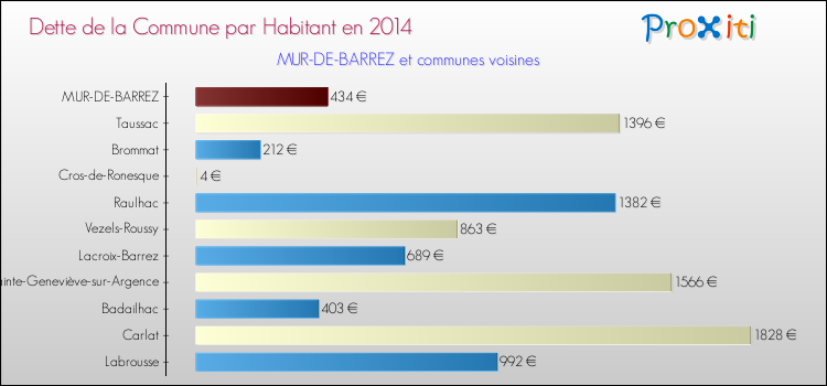 Dette par habitant de la commune en 2014 pour MUR-DE-BARREZ et les communes proches Comparaison de la dette par habitant de la commune en 2014 pour MUR-DE-BARREZ et les communes voisines