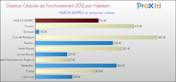 Montant des dotations globales de fonctionnement DGF par Habitant pour MUR-DE-BARREZ et les communes proches Comparaison des des dotations globales de fonctionnement DGF par habitant pour MUR-DE-BARREZ et les communes voisines