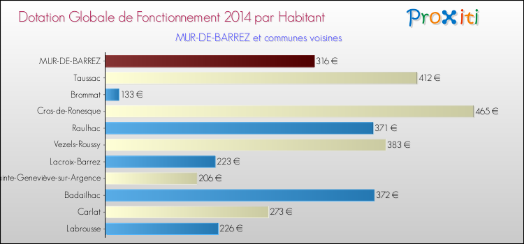 Montant des dotations globales de fonctionnement DGF par Habitant pour MUR-DE-BARREZ et les communes proches en 2014. Comparaison des des dotations globales de fonctionnement DGF par habitant pour MUR-DE-BARREZ et les communes voisines en 2014.