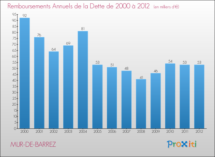Evolution de l'annuité de la dette pour la commune de MUR-DE-BARREZ de 2000 à 2012 Annuités de la dette pour MUR-DE-BARREZ de 2000 à 2012