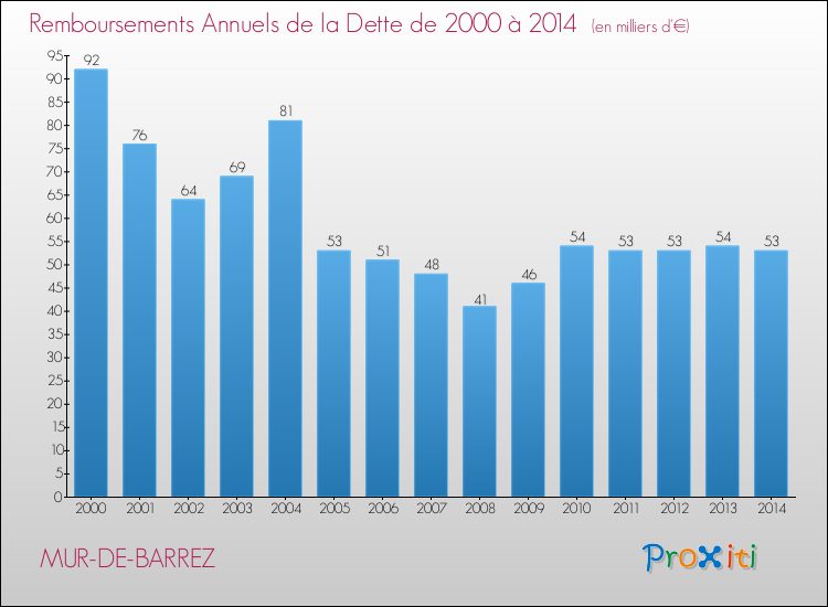 Evolution de l'annuité de la dette pour la commune de MUR-DE-BARREZ de 2000 à 2014 Annuités de la dette pour MUR-DE-BARREZ de 2000 à 2014