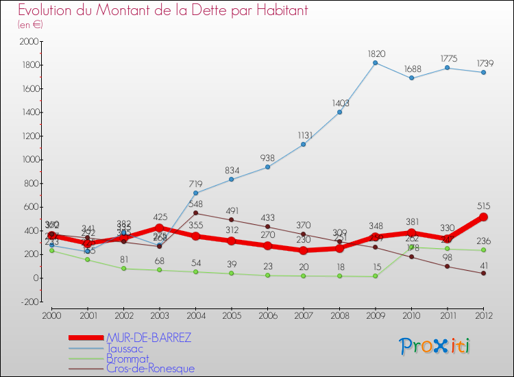 Evolution de la dette par habitant pour la commune de MUR-DE-BARREZ et les communes proches de 2000 à 2012 Comparaison de la dette par habitant pour MUR-DE-BARREZ et les communes voisines de 2000 à 2012