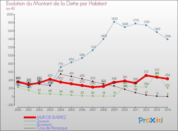 Evolution de la dette par habitant pour la commune de MUR-DE-BARREZ et les communes proches de 2000 à 2014 Comparaison de la dette par habitant pour MUR-DE-BARREZ et les communes voisines de 2000 à 2014