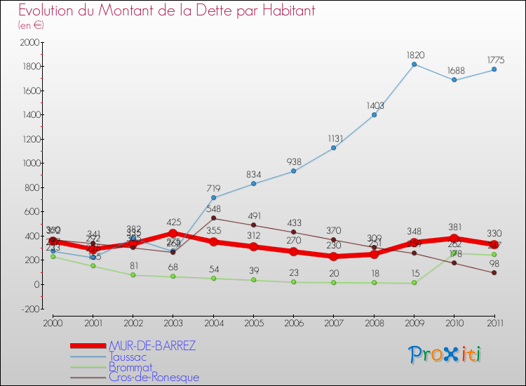Evolution de la dette par habitant pour la commune de MUR-DE-BARREZ et les communes proches Comparaison de la dette par habitant pour MUR-DE-BARREZ et les communes voisines