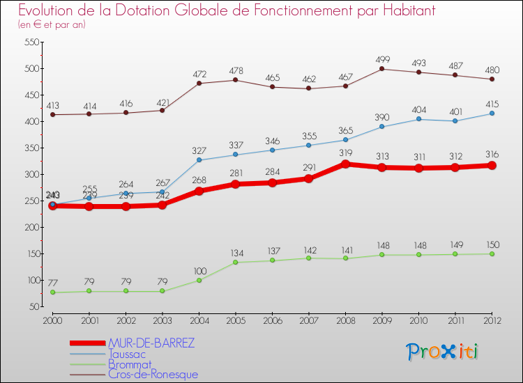 Evolution et montant de la dotation globale de fonctionnement par Habitant pour MUR-DE-BARREZ et les communes proches Comparaison des dotations globales de fonctionnement par habitant pour MUR-DE-BARREZ et les communes voisines