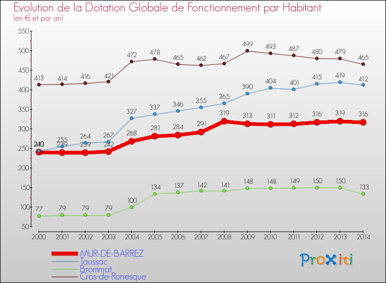 Evolution et montant de la dotation globale de fonctionnement par Habitant pour MUR-DE-BARREZ et les communes proches de 2000 à 2014. Comparaison des dotations globales de fonctionnement par habitant pour MUR-DE-BARREZ et les communes voisines de 2000 à 2014.