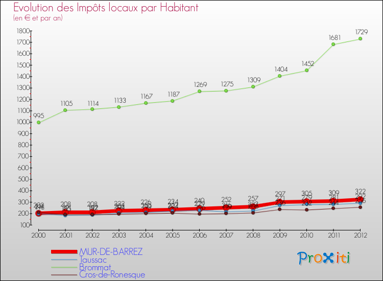 Evolution et montant des impôts locaux par Habitant pour MUR-DE-BARREZ et les communes proches Comparaison des impôts locaux par habitant pour MUR-DE-BARREZ et les communes voisines