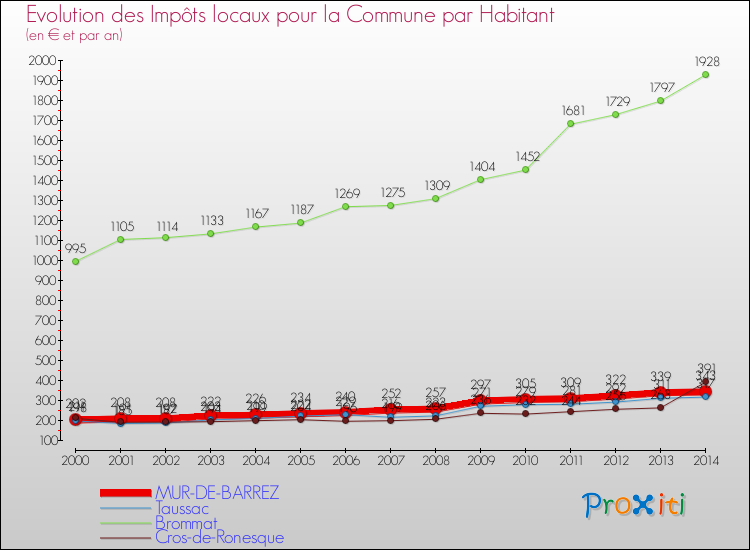 Evolution et montant des impôts locaux par Habitant pour MUR-DE-BARREZ et les communes proches de 2000 à 2014 Comparaison des impôts locaux par habitant pour MUR-DE-BARREZ et les communes voisines de 2000 à 2014