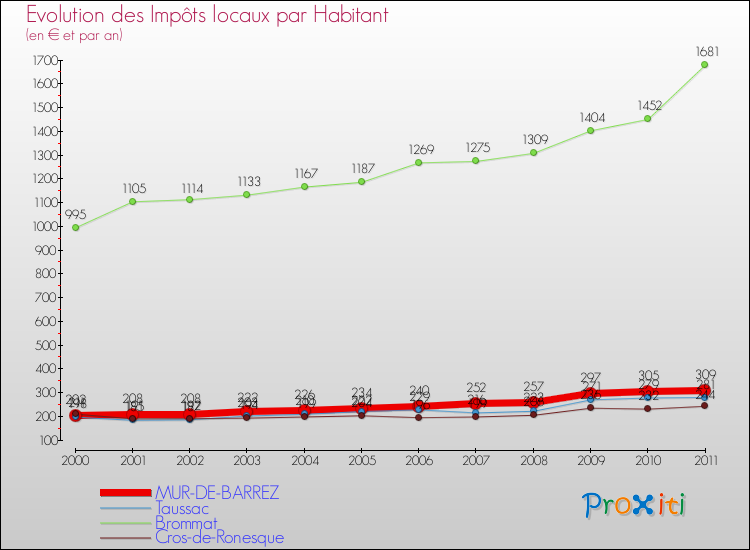 Evolution et montant des impôts locaux par Habitant pour MUR-DE-BARREZ et les communes proches Comparaison des impôts locaux par habitant pour MUR-DE-BARREZ et les communes voisines