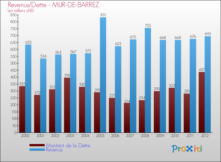 Evolution comparée de la dette et des revenus pour la commune de MUR-DE-BARREZ de 2000 à 2012 Comparaison de la dette et des revenus pour MUR-DE-BARREZ de 2000 à 2012