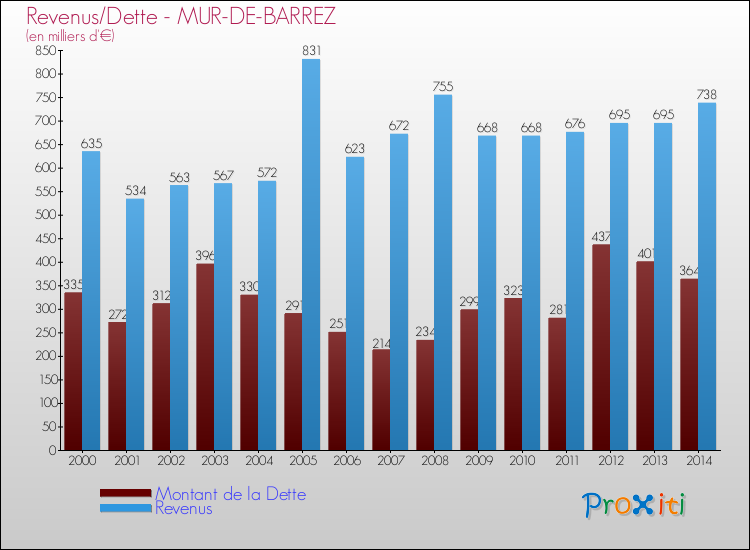 Evolution comparée de la dette et des revenus pour la commune de MUR-DE-BARREZ de 2000 à 2014 Comparaison de la dette et des revenus pour MUR-DE-BARREZ de 2000 à 2014