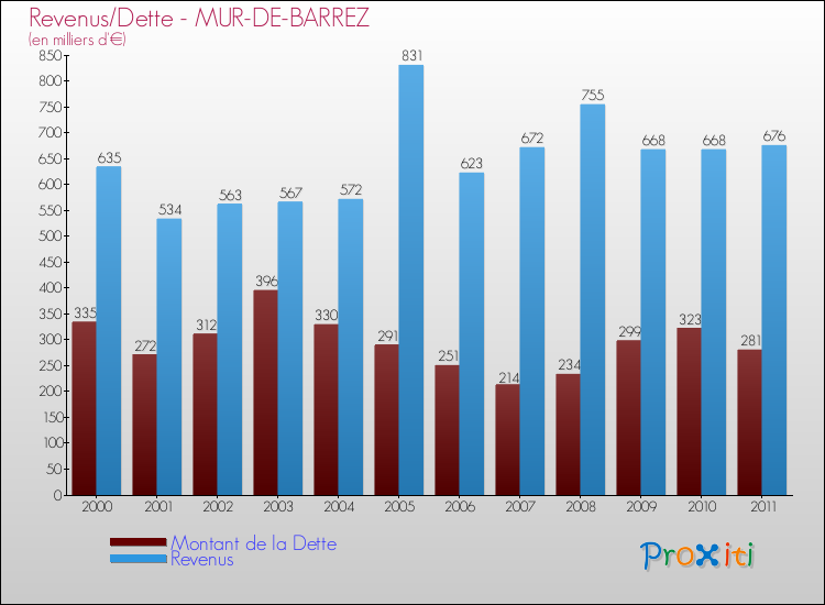Evolution comparée de la dette et des revenus pour la commune de MUR-DE-BARREZ de 2000 à 2011 Comparaison de la dette et des revenus pour MUR-DE-BARREZ de 2000 à 2011