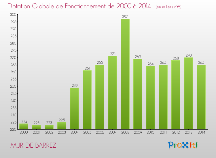 Evolution du montant de la Dotation Globale de Fonctionnement pour la commune de MUR-DE-BARREZ de 2000 à 2014 Evolution du montant de la Dotation Globale de Fonctionnement pour MUR-DE-BARREZ de 2000 à 2014