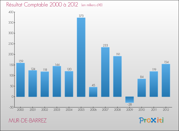 Evolution du résultat comptable pour la commune de MUR-DE-BARREZ de 2000 à 2012 Evolution du résultat comptable pour MUR-DE-BARREZ de 2000 à 2012
