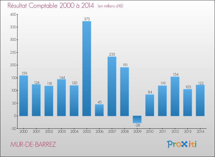 Evolution du résultat comptable pour la commune de MUR-DE-BARREZ de 2000 à 2014 Evolution du résultat comptable pour MUR-DE-BARREZ de 2000 à 2014