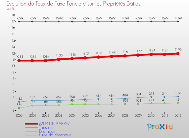 Evolution du taux de la taxe foncière sur le bati pour MUR-DE-BARREZ et les communes proches de 2000 à 2012 Comparaison des taux de taxe foncière sur le bati pour MUR-DE-BARREZ et les communes voisines de 2000 à 2012