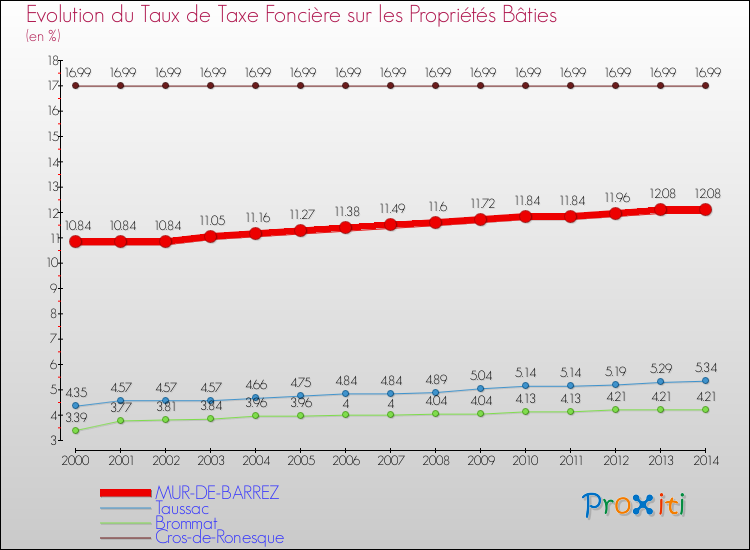 Evolution du taux de la taxe foncière sur le bati pour MUR-DE-BARREZ et les communes proches de 2000 à 2014 Comparaison des taux de taxe foncière sur le bati pour MUR-DE-BARREZ et les communes voisines de 2000 à 2014
