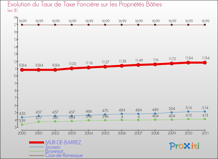 Evolution du taux de la taxe foncière sur le bati pour MUR-DE-BARREZ et les communes proches Comparaison des taux de taxe foncière sur le bati pour MUR-DE-BARREZ et les communes voisines