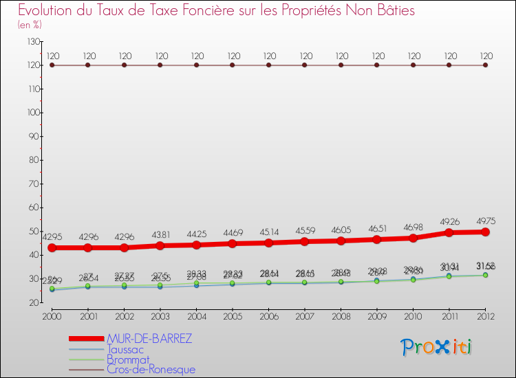 Evolution du taux de la taxe foncière sur les immeubles et terrains non batis pour MUR-DE-BARREZ et les communes proches de 2000 à 2012 Comparaison des taux de la taxe foncière sur les immeubles et terrains non batis pour MUR-DE-BARREZ et les communes voisines de 2000 à 2012