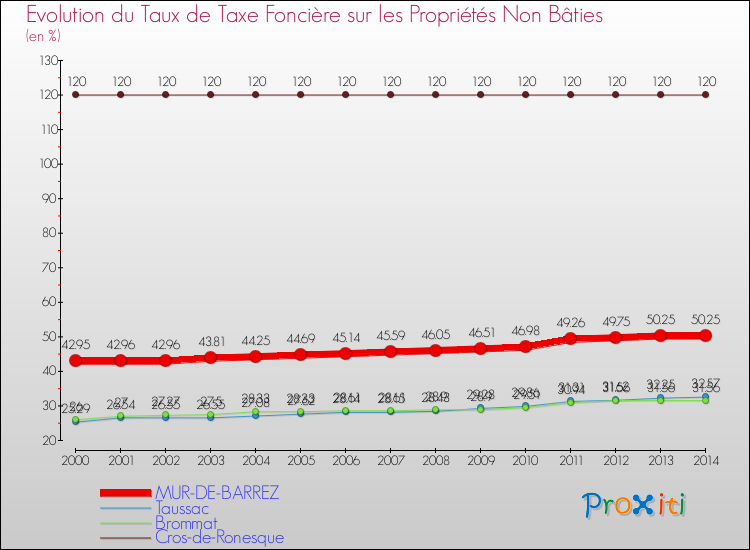 Evolution du taux de la taxe foncière sur les immeubles et terrains non batis pour MUR-DE-BARREZ et les communes proches de 2000 à 2014 Comparaison des taux de la taxe foncière sur les immeubles et terrains non batis pour MUR-DE-BARREZ et les communes voisines de 2000 à 2014