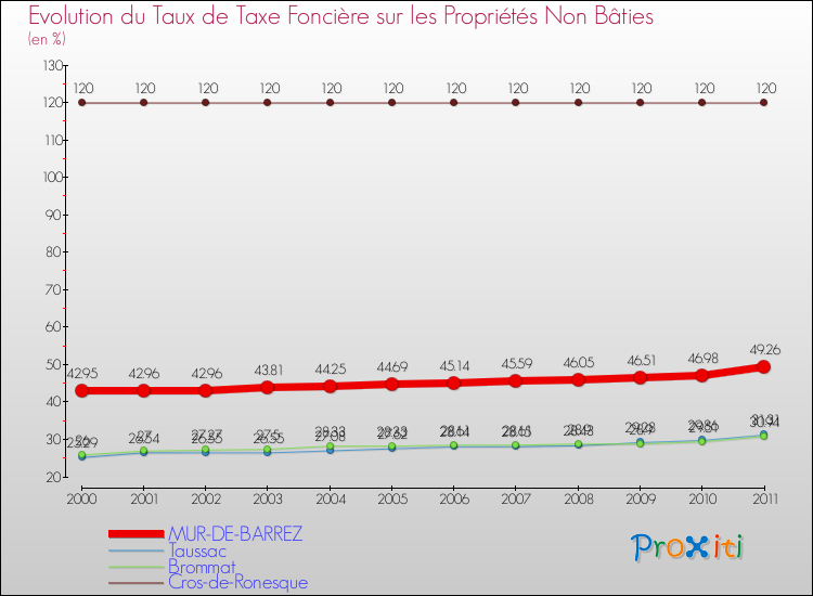 Evolution du taux de la taxe foncière sur les immeubles et terrains non batis pour MUR-DE-BARREZ et les communes proches Comparaison des taux de la taxe foncière sur les immeubles et terrains non batis pour MUR-DE-BARREZ et les communes voisines