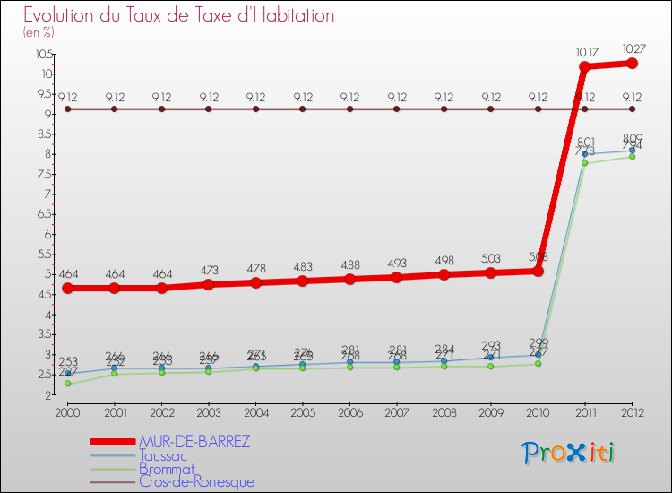 Evolution du taux de la taxe d'habitation pour MUR-DE-BARREZ et les communes proches Comparaison des taux de la taxe d'habitation pour MUR-DE-BARREZ et les communes voisines