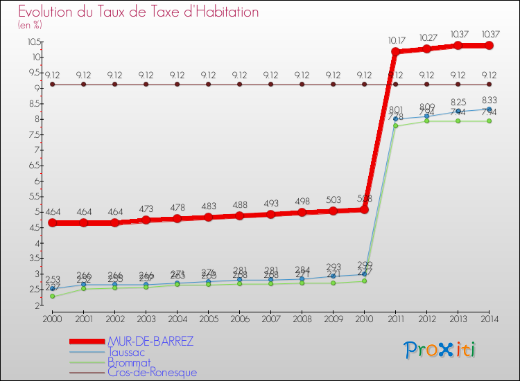 Evolution du taux de la taxe d'habitation pour MUR-DE-BARREZ et les communes proches de 2000 à 2014 Comparaison des taux de la taxe d'habitation pour MUR-DE-BARREZ et les communes voisines de 2000 à 2014