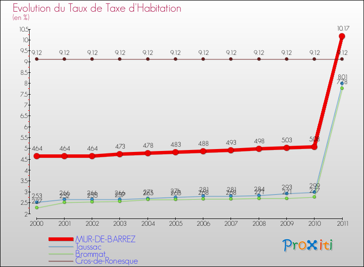 Evolution du taux de la taxe d'habitation pour MUR-DE-BARREZ et les communes proches Comparaison des taux de la taxe d'habitation pour MUR-DE-BARREZ et les communes voisines