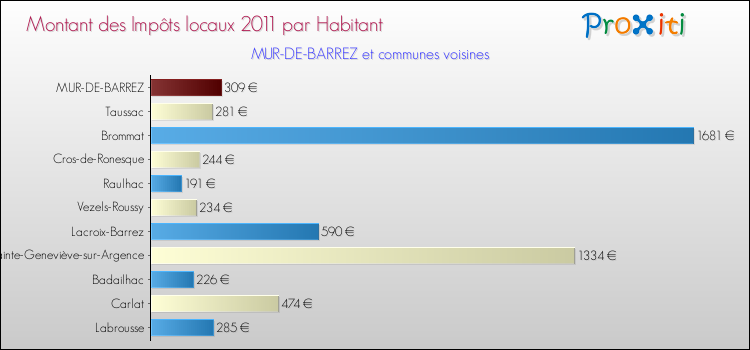 Montant des impôts locaux par Habitant pour MUR-DE-BARREZ et les communes proches Comparaison des impôts locaux par habitant pour MUR-DE-BARREZ et les communes voisines