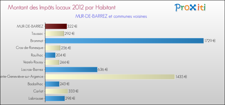 Montant des impôts locaux par Habitant pour MUR-DE-BARREZ et les communes proches Comparaison des impôts locaux par habitant pour MUR-DE-BARREZ et les communes voisines