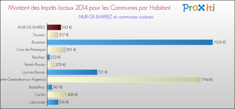 Montant des impôts locaux par Habitant pour MUR-DE-BARREZ et les communes proches en 2014 Comparaison des impôts locaux par habitant pour MUR-DE-BARREZ et les communes voisines en 2014