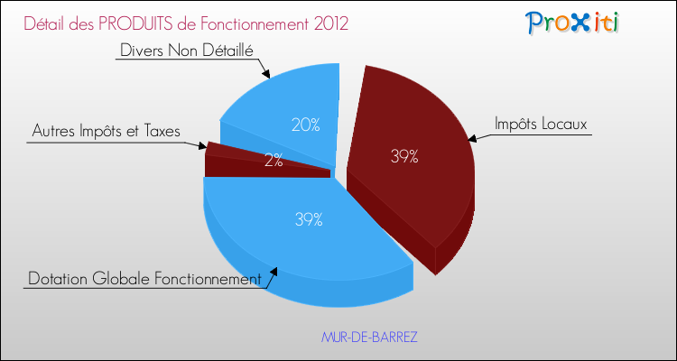 Décomposition du Budget de Fonctionnement 2012 de la commune de MUR-DE-BARREZ Budget de Fonctionnement 2012 pour la commune de MUR-DE-BARREZ