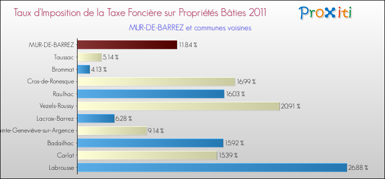 Taux d'imposition de la taxe foncière sur le bati 2011 pour MUR-DE-BARREZ et les communes proches Comparaison des taux d'imposition de la taxe foncière sur le bati 2011 pour MUR-DE-BARREZ et les communes voisines