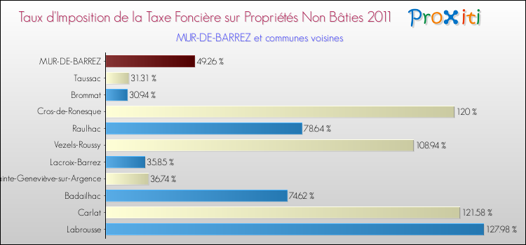 Taux d'imposition de la taxe foncière sur les immeubles et terrains non batis 2011 pour MUR-DE-BARREZ et les communes proches Comparaison des taux d'imposition de la taxe foncière sur les immeubles et terrains non batis 2011 pour MUR-DE-BARREZ et les communes voisines